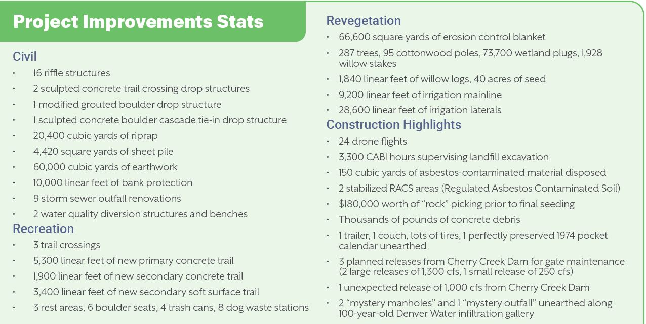 Cherry Creek Corridor Improvement Project from Quebec to Iliff Receives